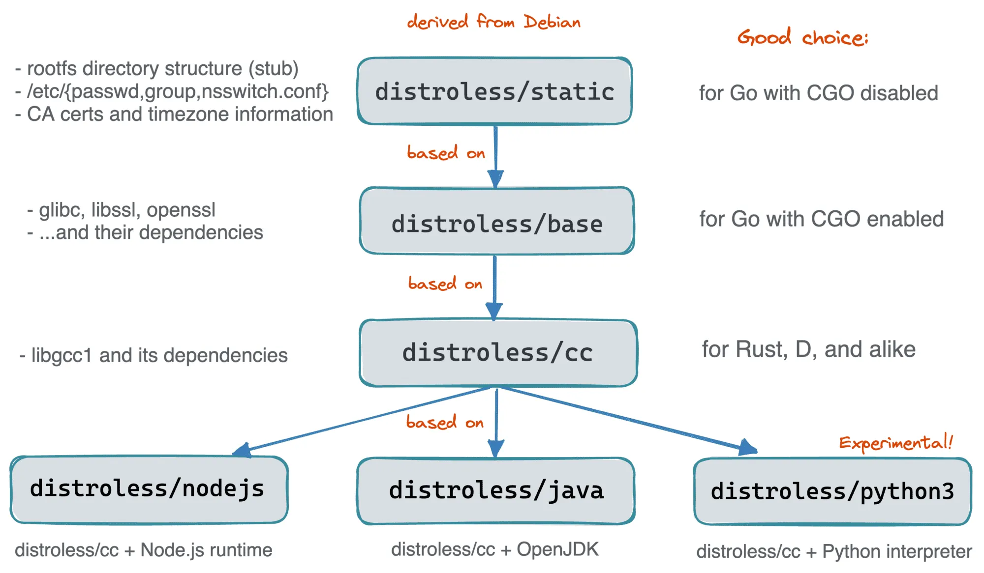 distroless-at-a-glance