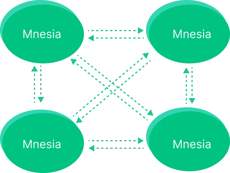 mnesia