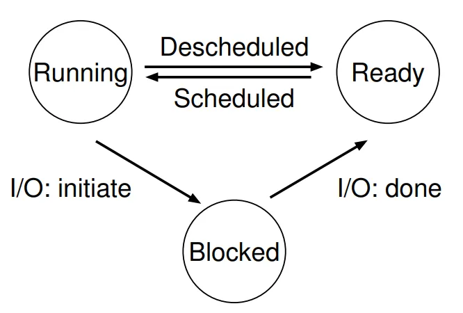 process-states