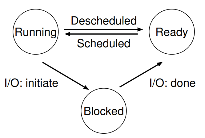 process-states