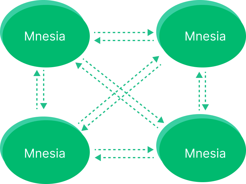 mnesia